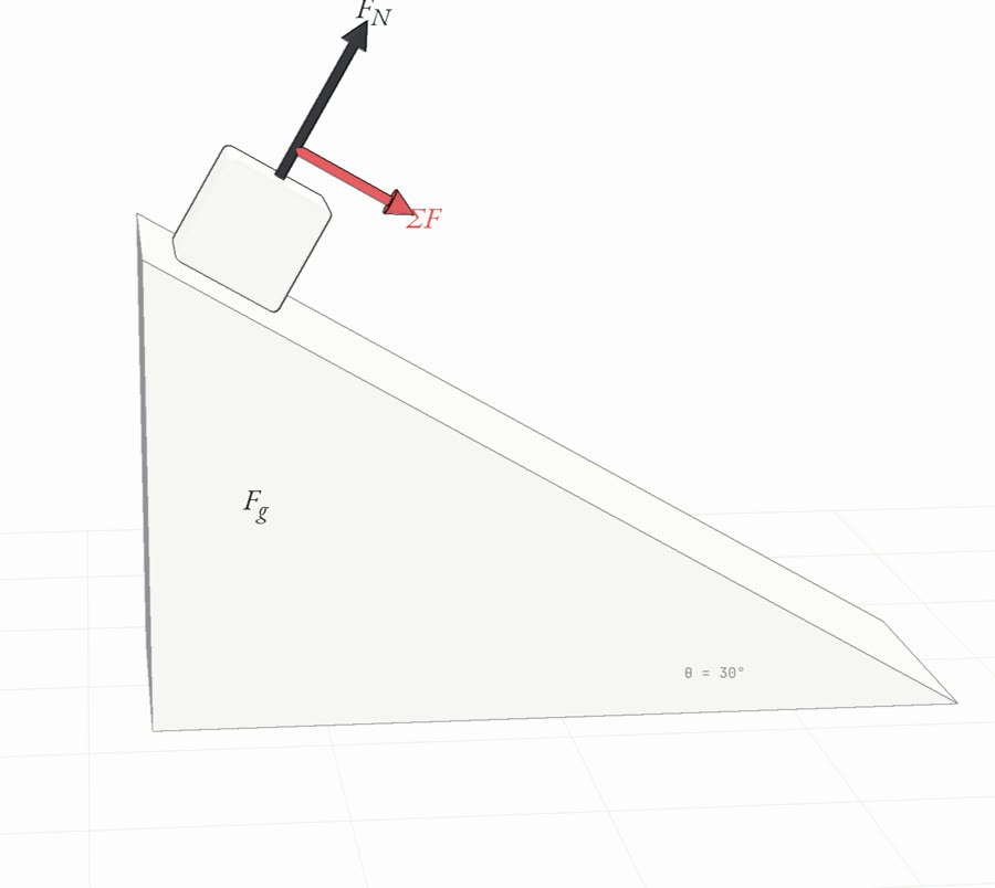 A block on a 30 degree ramp with its weight, normal force and net force drawn as arrows