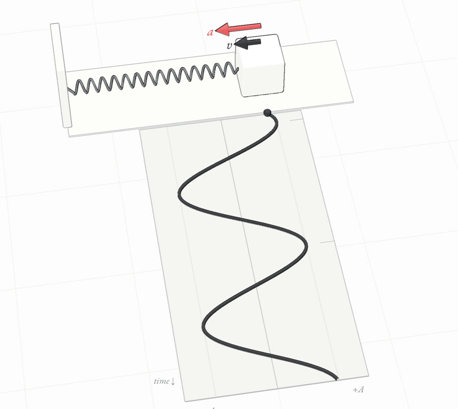 A block on a spring drawing its own cosine on a paper strip